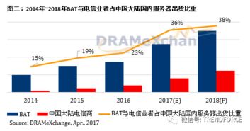 第二季服務(wù)器內(nèi)存價(jià)格漲幅超10%，AI與數(shù)據(jù)處理需求驅(qū)動(dòng)BAT等巨頭服務(wù)器采購猛增